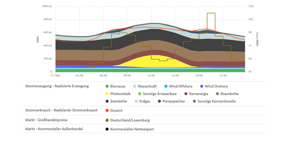 Höchstpreise und Stromerzeugung am 17. Oktober