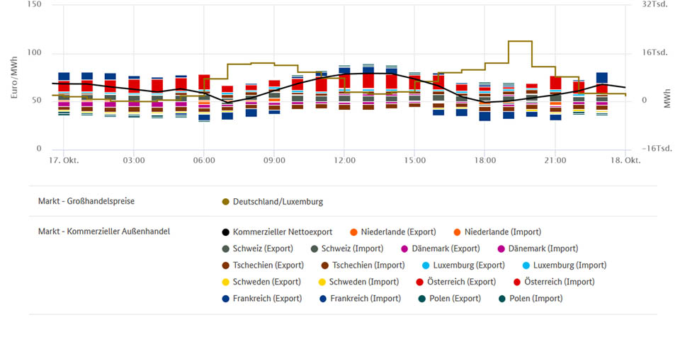 Höchstpreise und Stromhandel am 17. Oktober