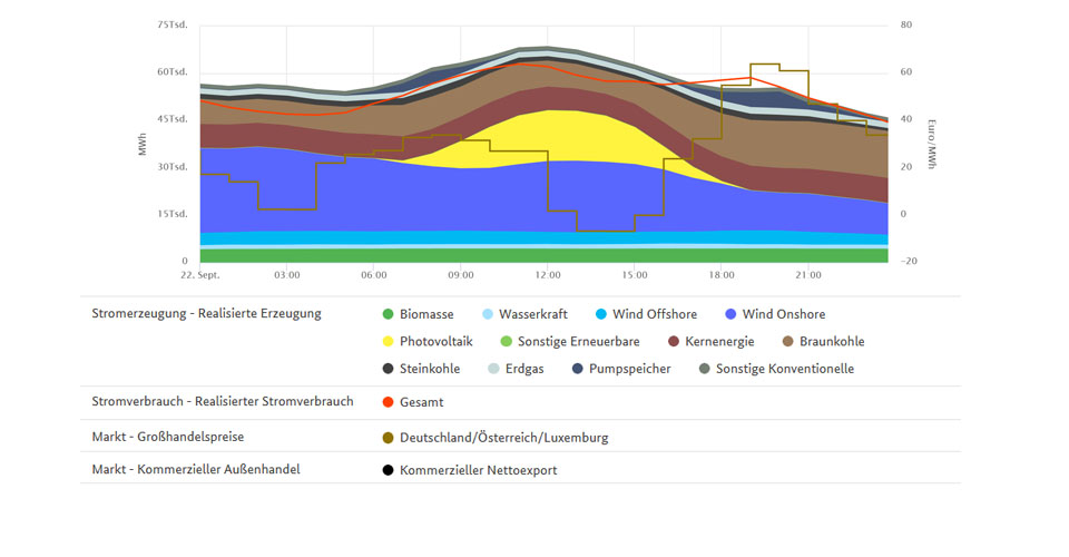 Tiefstpreise und Stromhandel am 22. September