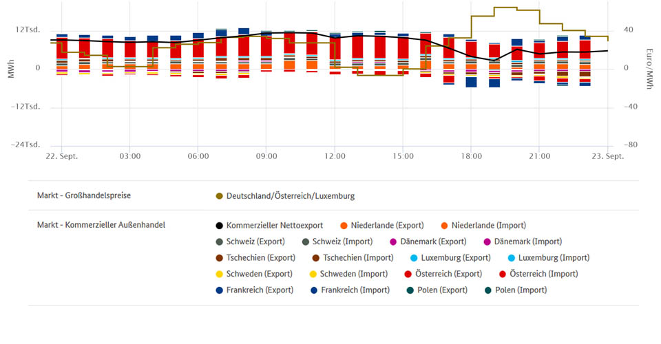 Tiefstpreise und Stromhandel am 22. September