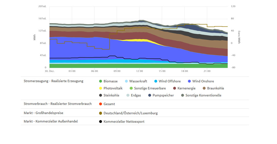 Stromerzeugung am 30. Dezember