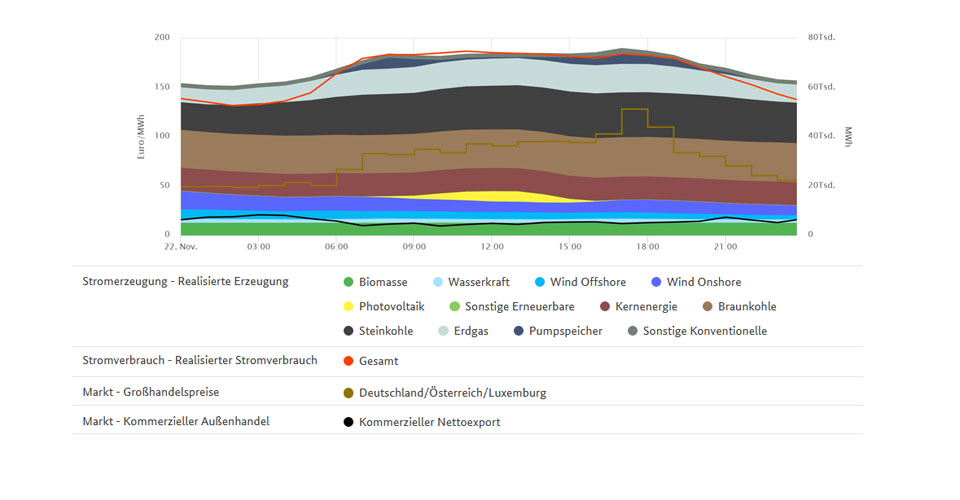 Stromerzeugung am 22. November