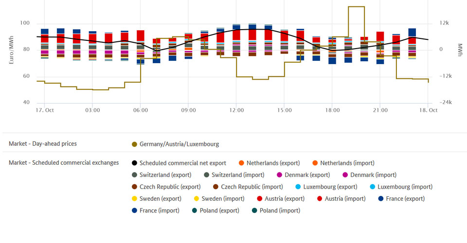 Highest electricity price and trade on october 17th