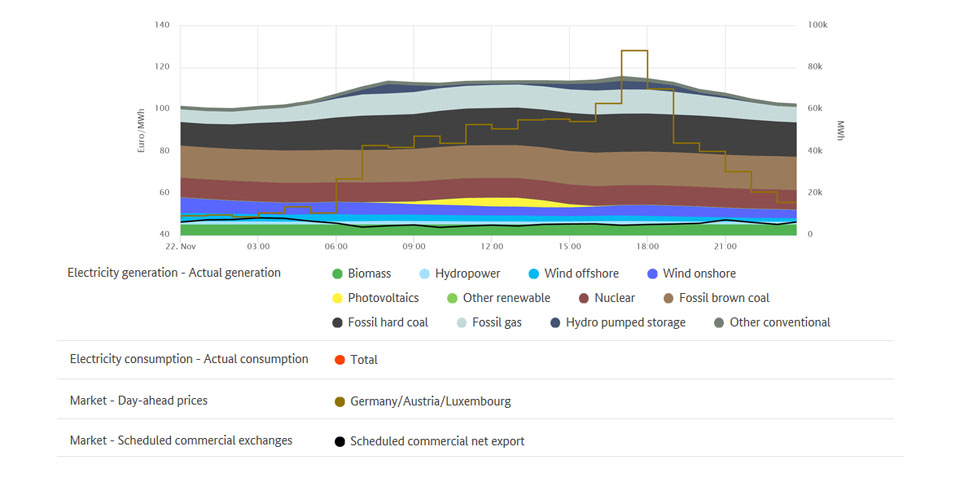 Highest electricity generation on 22. November