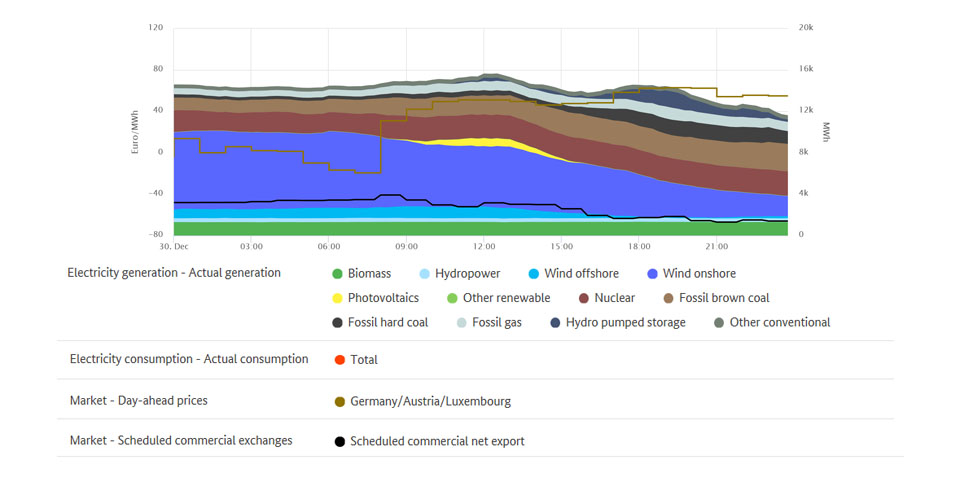 Lowest electricity generation on 30. December