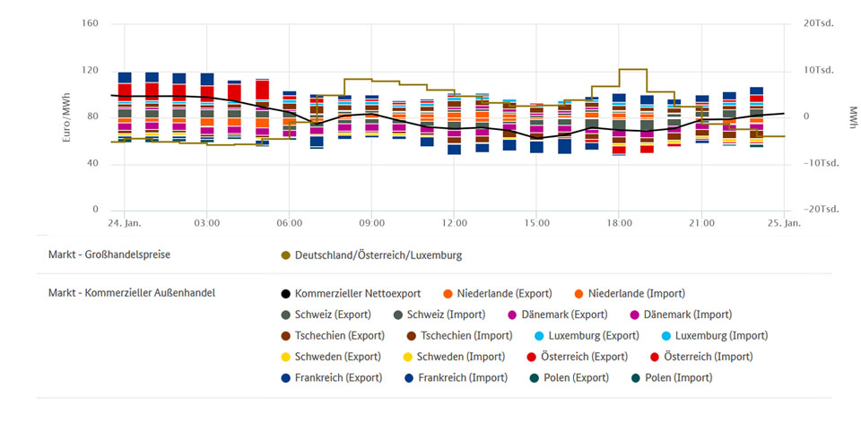 Außenhandel und höchster Preis am 24. Januar