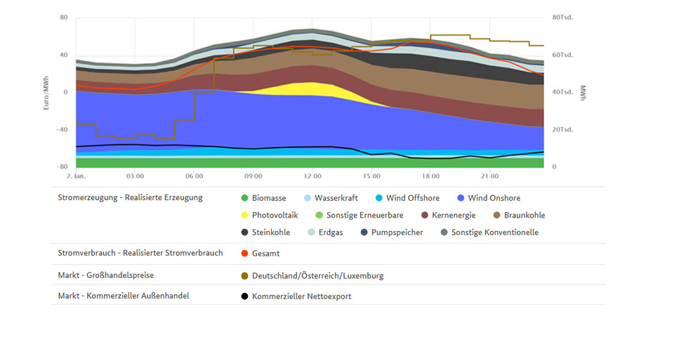 Stromerzeugung und tiefster Preis am 2. Januar