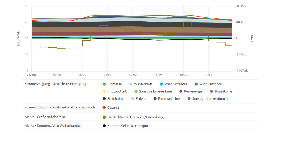 Stromerzeugung und höchster Preis am 24. Januar