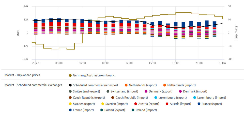 Electricity trade and lowest price on 2. January