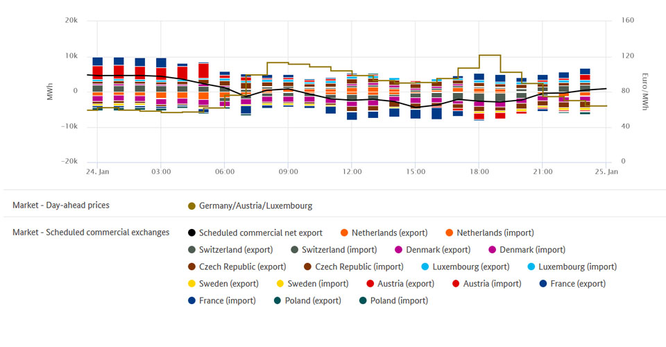 Electricity trade and highest price on 24. January