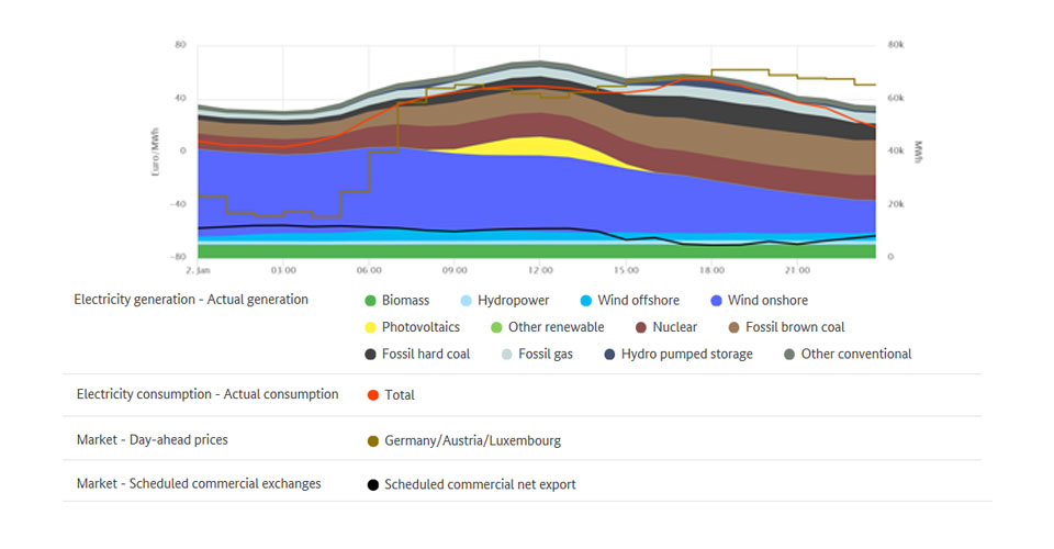 Electricity generation and lowest price on 2. January