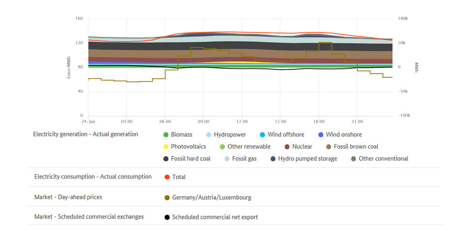 Electricity generation and highest price on 24. January