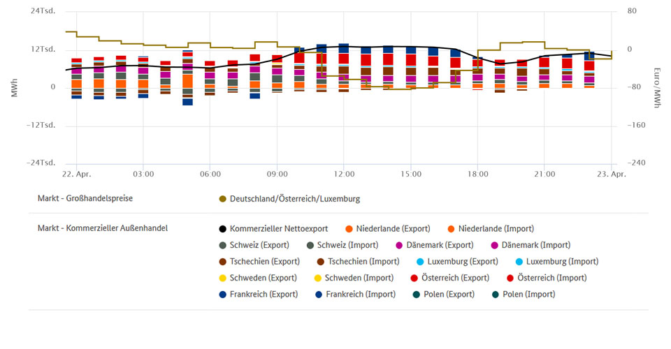 Niedrigster Preis und Stromhandel am 22. April