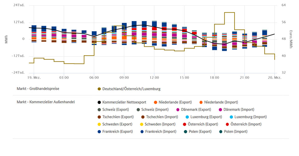 Höchster Preis und Stromhandel am 19. März