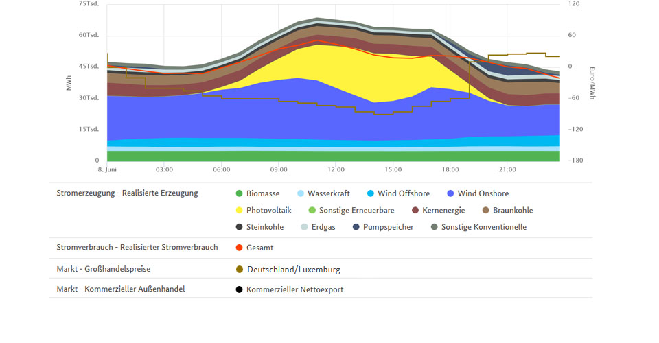 Tiefstpreis und Stromerzeugung am 08. Juni 2019