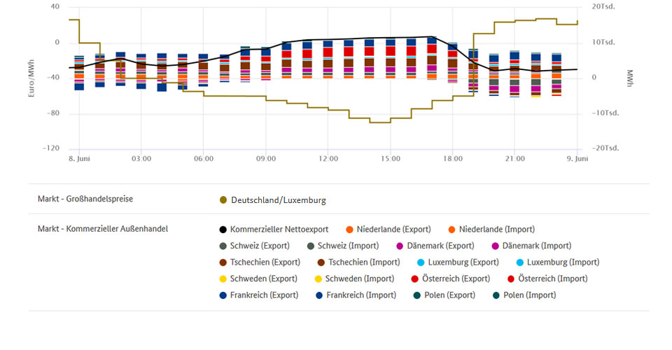 Tiefstpreis und Stromhandel am 08. Juni 2019