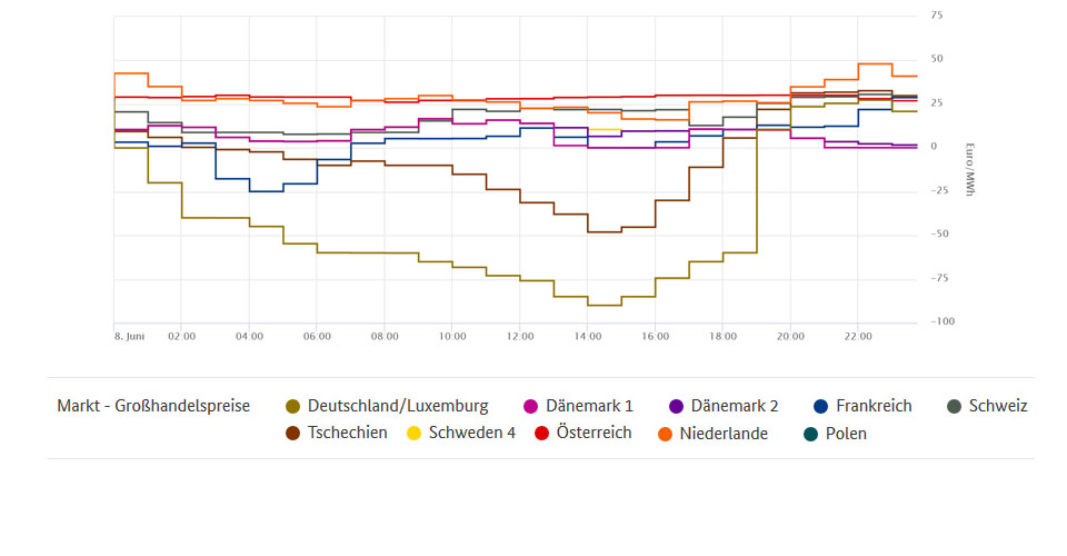 Großhandelspreistief am 08. Juni im Ländervergleich