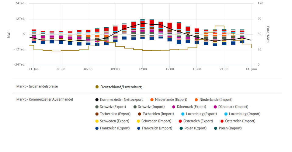 Höchstpreis und Stromhandel am 13. Juni 2019