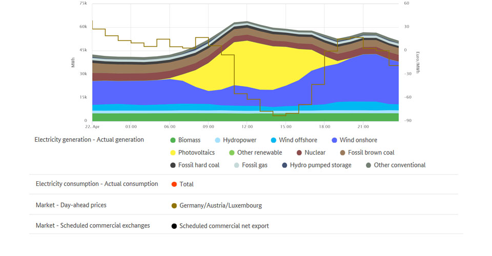 Electricity generation and lowest price on 22. April 2019