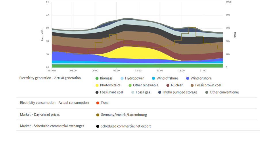 Electricity generation and highest price on 19. March 2019