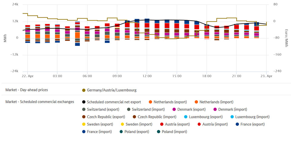 Electricity trade and lowest price on 22. April 2019