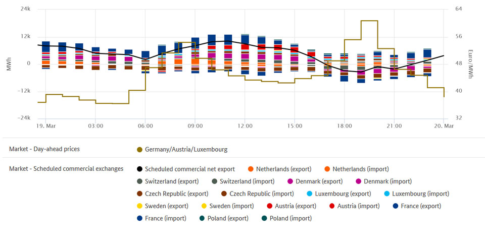 Electricity trade and highest price on 19. March 2019