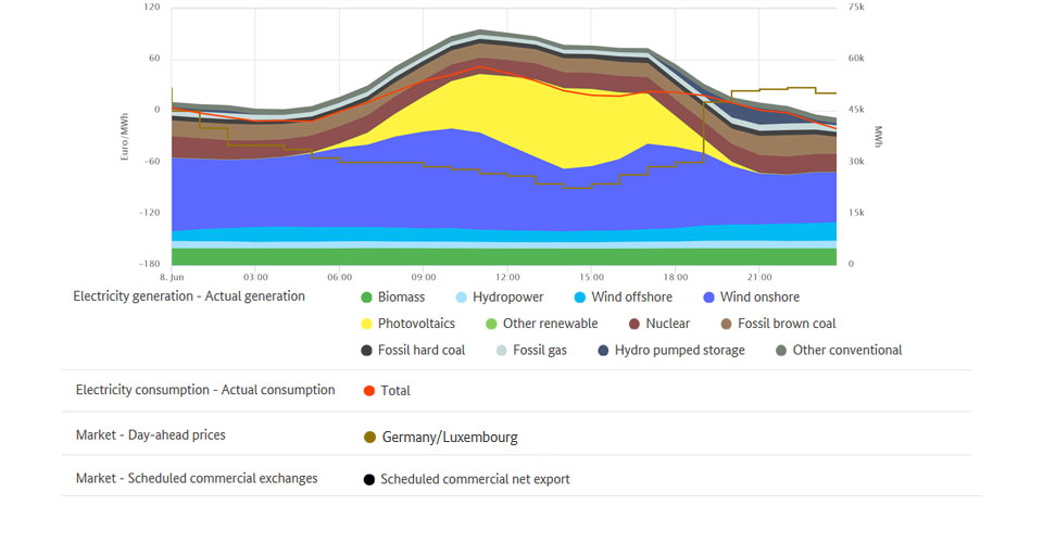 Electricity generation and lowest price on 8 June 2019