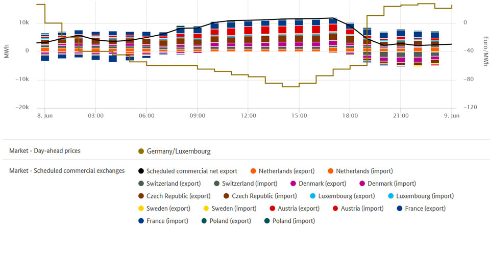 Electricity trade and lowest price on 8 June 2019