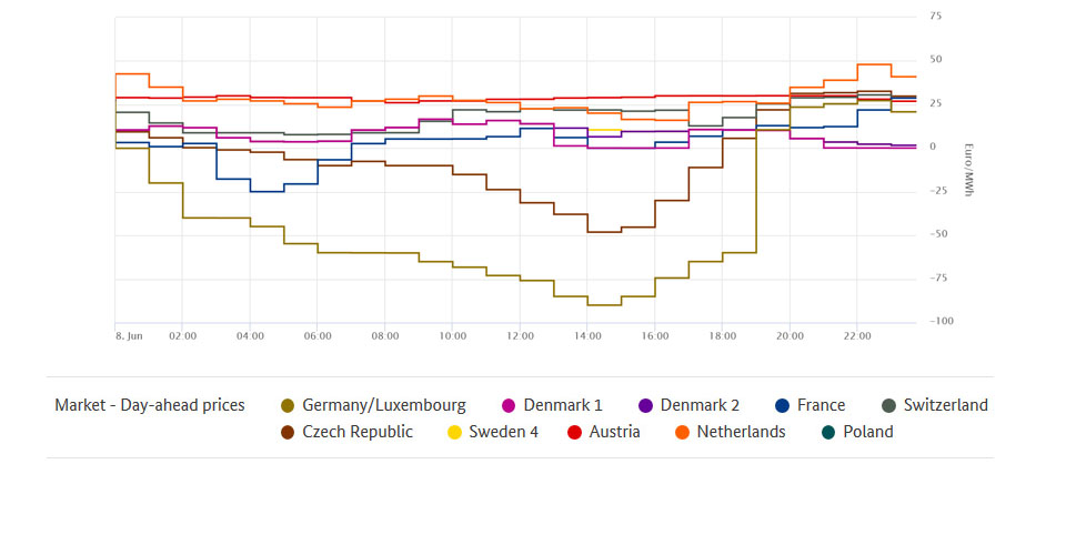 Lowest electricity prices on 8 June 2019