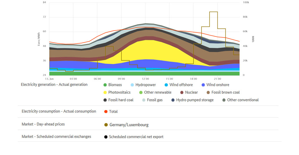 Electricity generation and highest price on 13 June 2019