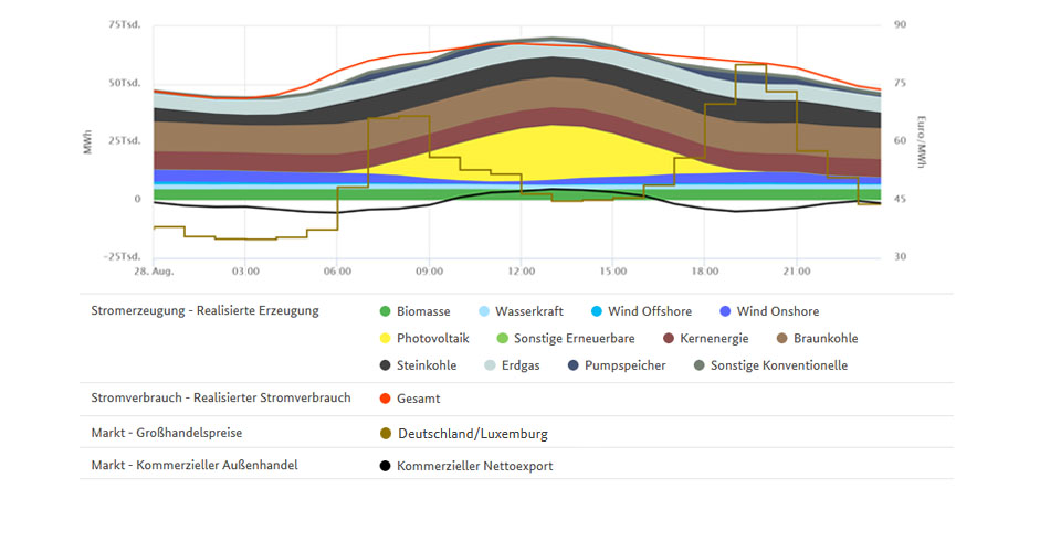 Stromerzeugung und höchster Großhandelspreis am 28. August 2019