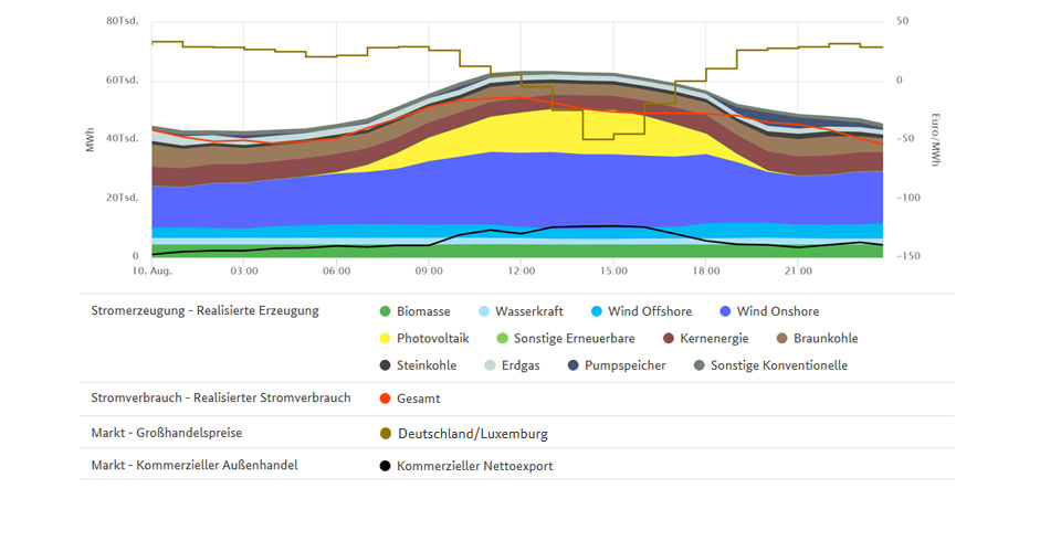 Stromerzeugung und niedrigster Großhandelspreis am 10. August 2019