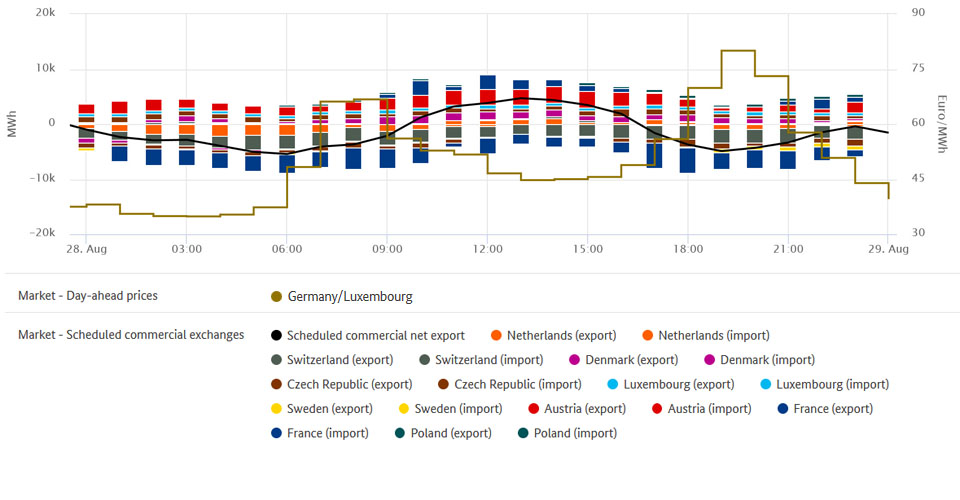 Electricity trade and highest price on 28 August 2019