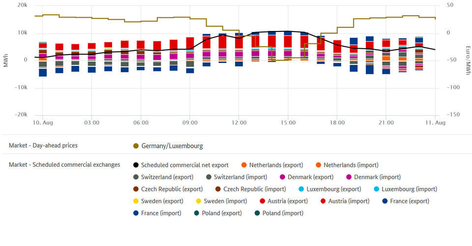 Electricity trade and lowest price on 10 August 2019