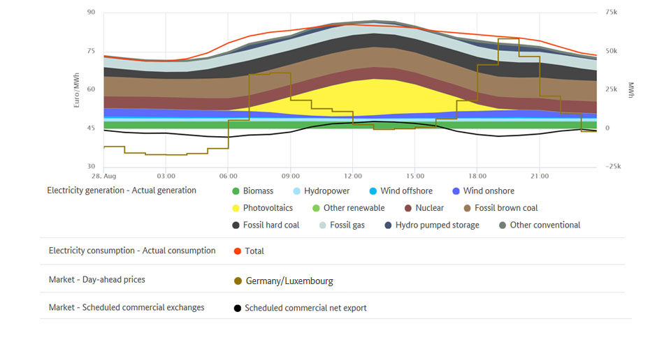 Electricity generation and highest price on 28 August 2019