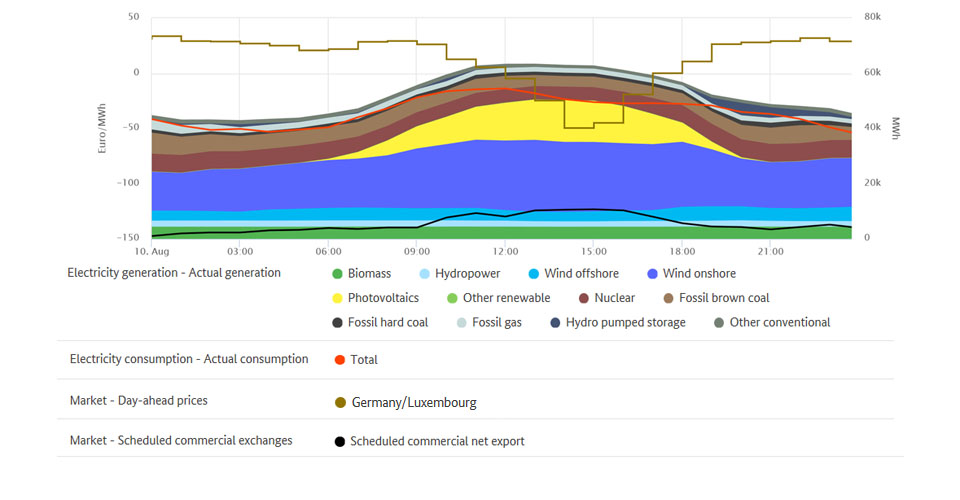 Electricity generation and lowest price on 10 August 2019