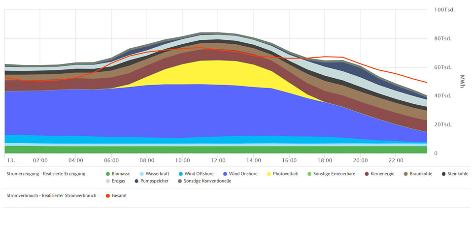 Höchste EE-Erzeugung und Stromverbrauch am 13. März 2020