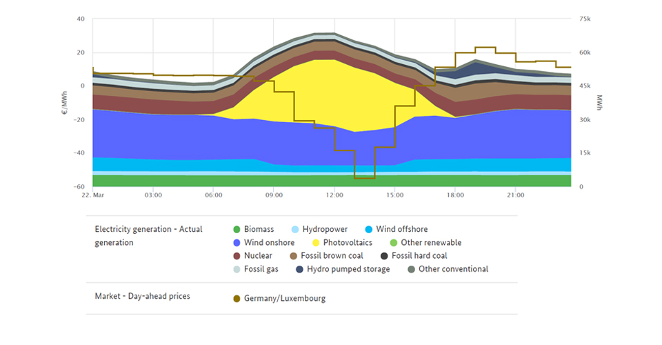 Lowest price and generation on 22 March 2020