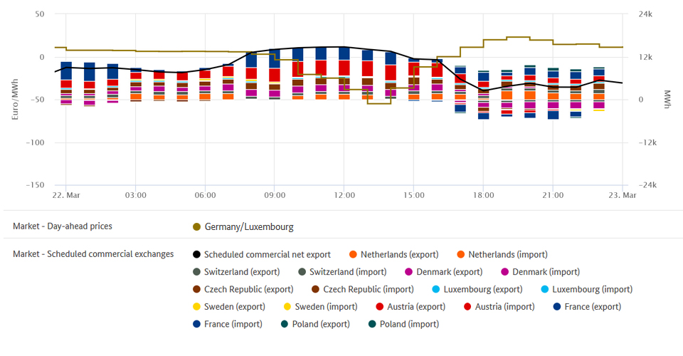 Lowest price and foreign trade on 22 March 2020