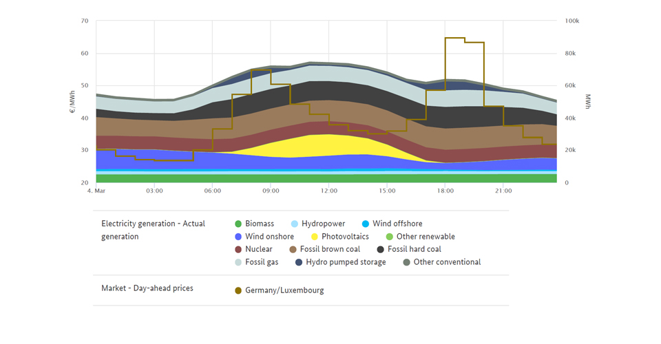 Highest price and generation on 4 March 2020