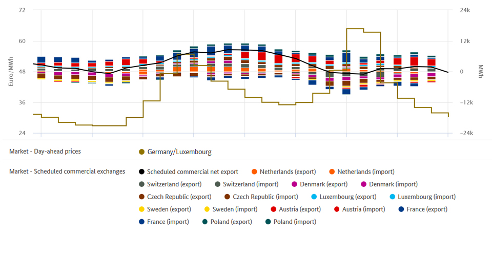 Highest price and foreign trade on 4 March 2020