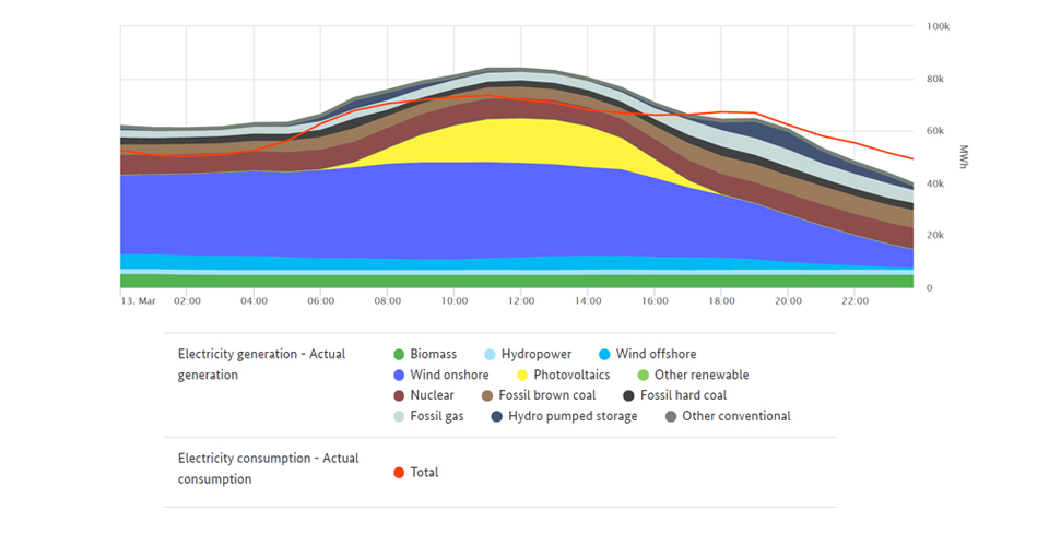 Highest renewable output and electricity consumption on 13 March 2020
