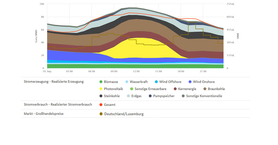 Stromerzeugung und höchster Großhandelspreis am 19. September 2019