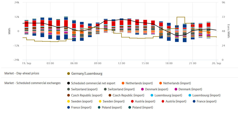 Electricity trade and highest price on 19 September 2019