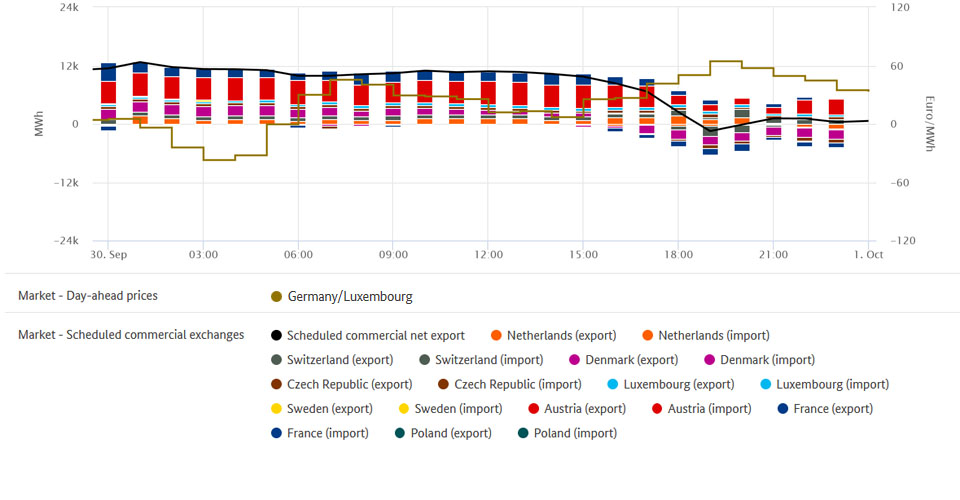 Electricity trade and lowest price on 30 September 2019