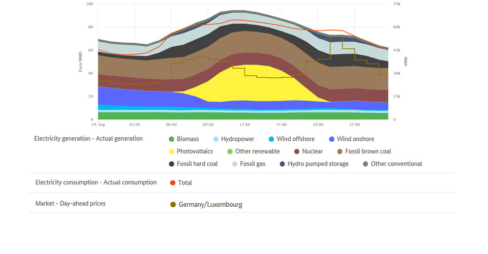 Electricity generation and highest price on 19 September 2019