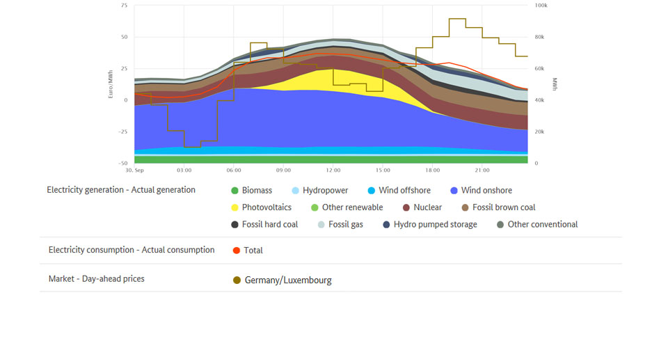 Electricity generation and lowest price on 30 September 2019