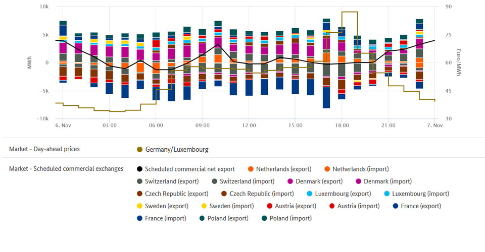 Electricity trade and highest price on 6 November 2019