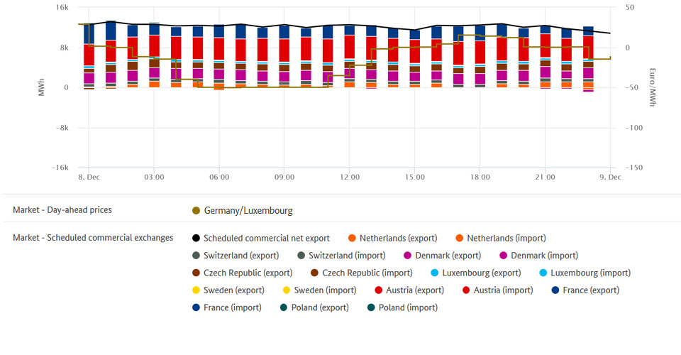 Electricity trade and lowest price on 8 december 2019