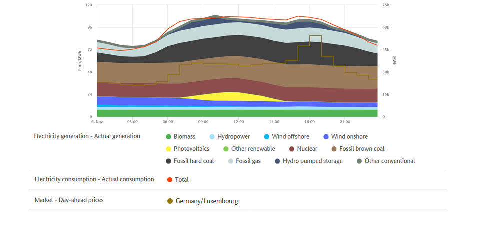 Electricity generation and highest price on 6 November 2019